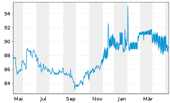 Chart BASF SE MTN v.2013(2033) - 1 Jahr