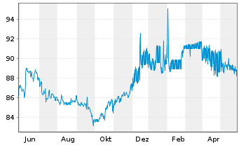 Chart BASF SE MTN v.2013(2033) - 1 an