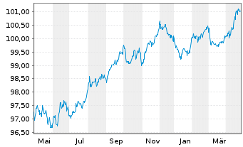 Chart Robert Bosch Invest.Nedld.B.V. EO-MTN. 2013(28) - 1 Year