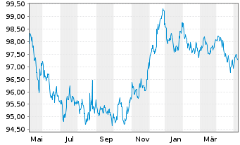 Chart Robert Bosch Invest.Nedld.B.V. EO-MTN. 2013(28) - 1 Jahr