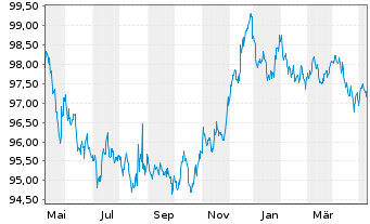 Chart Robert Bosch Invest.Nedld.B.V. EO-MTN. 2013(28) - 1 an