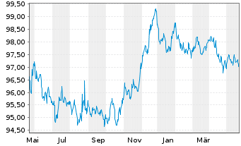 Chart Robert Bosch Invest.Nedld.B.V. EO-MTN. 2013(28) - 1 Year