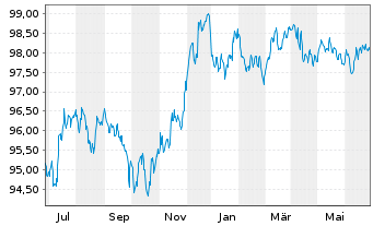 Chart JPMorgan Chase & Co. EO-Medium-Term Notes 2013(28) - 1 an