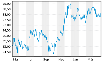 Chart JPMorgan Chase & Co. EO-Medium-Term Notes 2013(28) - 1 Jahr