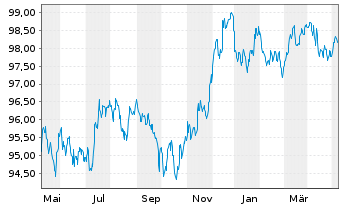 Chart JPMorgan Chase & Co. EO-Medium-Term Notes 2013(28) - 1 an