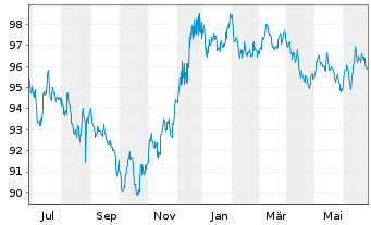 Chart Robert Bosch Invest.Nedld.B.V. EO-MTN. 2013(33) - 1 Year