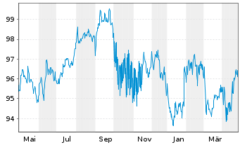 Chart Robert Bosch Invest.Nedld.B.V. EO-MTN. 2013(33) - 1 Year