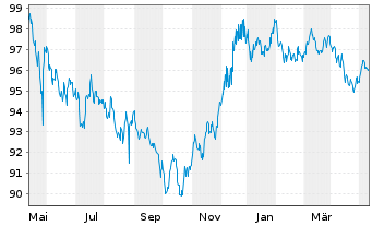 Chart Robert Bosch Invest.Nedld.B.V. EO-MTN. 2013(33) - 1 an