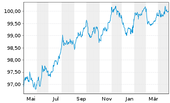 Chart CEZ AS EO-Medium-Term Notes 2013(28) - 1 Jahr