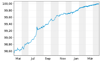 Chart National Australia Bank Ltd. Cov.Med.-T.Bds 13(25) - 1 Year