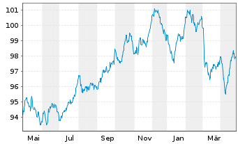 Chart Philip Morris Internat. Inc. EO-Notes 2013(33) - 1 Year