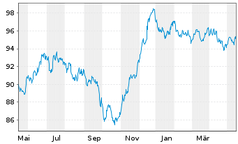 Chart Philip Morris Internat. Inc. EO-Notes 2013(33) - 1 Year