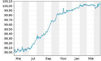 Chart Vier Gas Transport GmbH Med.Term.Nts. v.2013(2025) - 1 Year