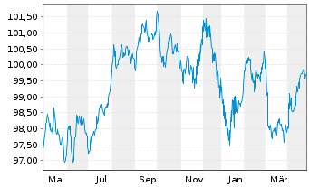 Chart Autobahnen-Schnellstr.-Fin.-AG EO-MTN. 2013(33) - 1 Year