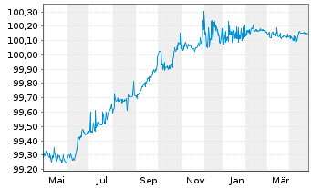 Chart Oracle Corp. EO-Notes 2013(13/25) - 1 Year