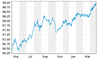 Chart Deutsche Bahn Finance GmbH LS-Med.T.Nts 2013(26) - 1 Year