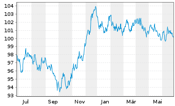 Chart Telia Company AB EO-Medium-Term Notes 2013(33) - 1 Year