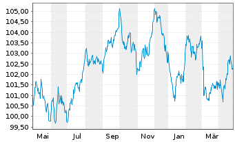 Chart Telia Company AB EO-Medium-Term Notes 2013(33) - 1 Year