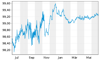 Chart Equinor ASA EO-Medium-Term Nts 2013(13/25) - 1 Year