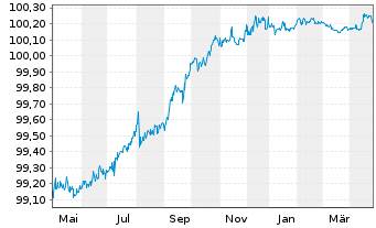 Chart Equinor ASA EO-Medium-Term Nts 2013(13/25) - 1 Jahr