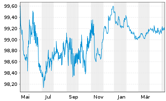Chart Equinor ASA EO-Medium-Term Nts 2013(13/25) - 1 Jahr