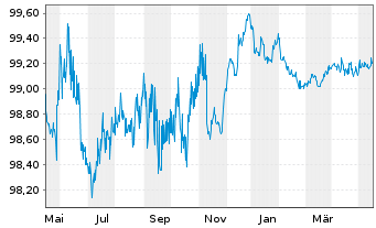 Chart Equinor ASA EO-Medium-Term Nts 2013(13/25) - 1 Year