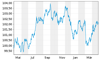 Chart Nederlandse Waterschapsbank NV EO-MTN. 2013(31) - 1 an