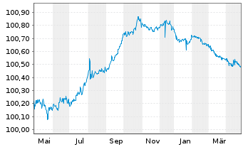 Chart ENI S.p.A. EO-Medium-Term Notes 2013(25) - 1 Jahr