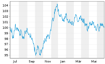 Chart European Investment Bank EO-Med.-Term Notes 13(33) - 1 Year