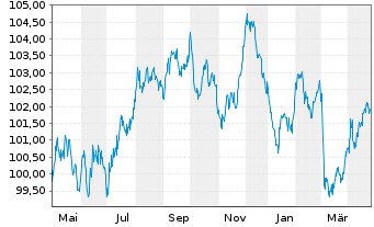 Chart European Investment Bank EO-Med.-Term Notes 13(33) - 1 Year