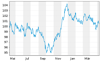 Chart European Investment Bank EO-Med.-Term Notes 13(33) - 1 Jahr