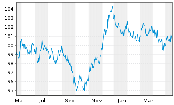 Chart European Investment Bank EO-Med.-Term Notes 13(33) - 1 Year