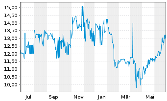 Chart Coöperatieve Rabobank U.A. RC-Zo MTN. 2013(43) - 1 Year