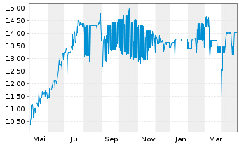 Chart Coöperatieve Rabobank U.A. RC-Zo MTN. 2013(43) - 1 an