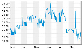 Chart Coöperatieve Rabobank U.A. RC-Zo MTN. 2013(43) - 1 Jahr