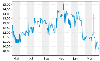Chart Coöperatieve Rabobank U.A. RC-Zo MTN. 2013(43) - 1 an