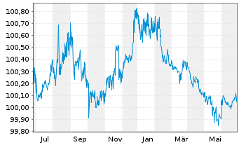 Chart Petrobras Global Finance B.V. EO-Notes 2014(14/25) - 1 Year