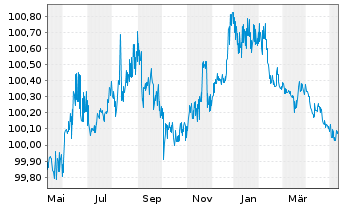 Chart Petrobras Global Finance B.V. EO-Notes 2014(14/25) - 1 an