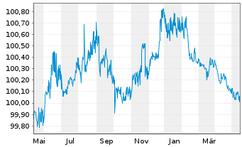 Chart Petrobras Global Finance B.V. EO-Notes 2014(14/25) - 1 Year
