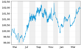 Chart SNCF Réseau S.A. EO-Medium-Term-Notes 2013(28) - 1 Year