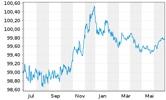 Chart AT & T Inc. EO-Notes 2013(13/25) - 1 Year