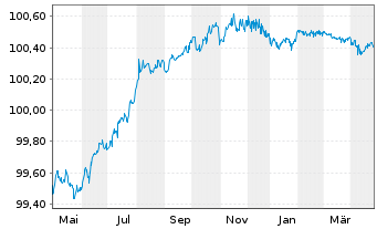 Chart AT & T Inc. EO-Notes 2013(13/25) - 1 Year