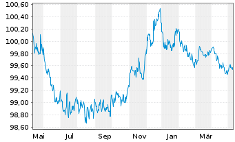 Chart AT & T Inc. EO-Notes 2013(13/25) - 1 Jahr