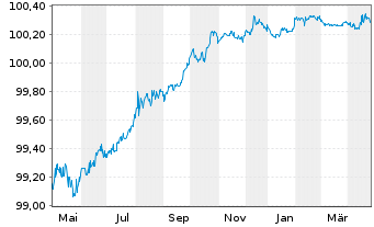 Chart TotalEnergies Cap.Intl SA EO-Med-Term Notes 13(25) - 1 Year