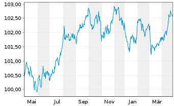 Chart Microsoft Corp. EO-Notes 2013(13/28) - 1 Jahr