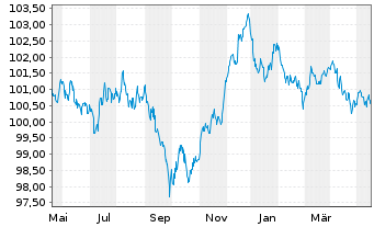 Chart Microsoft Corp. EO-Notes 2013(13/28) - 1 Year