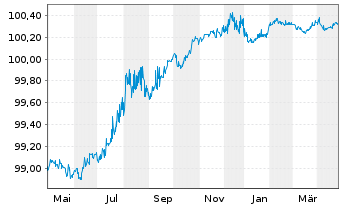 Chart McDonald's Corp. EO-Medium-Term Nts 2013(25) - 1 Jahr