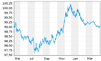 Chart McDonald's Corp. EO-Medium-Term Nts 2013(25) - 1 Year