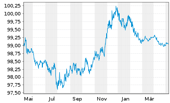 Chart McDonald's Corp. EO-Medium-Term Nts 2013(25) - 1 an