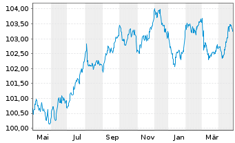 Chart ENI S.p.A. EO-Medium-Term Notes 2014(29) - 1 Year